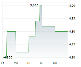 MUELLER-DIE LILA LOGISTIK SE Chart 1 Jahr