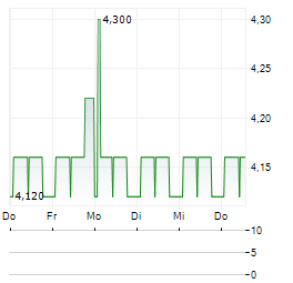 MUELLER-DIE LILA LOGISTIK Aktie 5-Tage-Chart