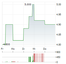 MUELLER-DIE LILA LOGISTIK Aktie 5-Tage-Chart