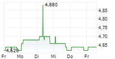 MUELLER-DIE LILA LOGISTIK SE 5-Tage-Chart
