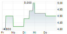 MUELLER-DIE LILA LOGISTIK SE 5-Tage-Chart