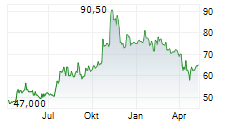 MUELLER INDUSTRIES INC Chart 1 Jahr