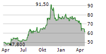 MUELLER INDUSTRIES INC Chart 1 Jahr