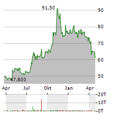 MUELLER INDUSTRIES Aktie Chart 1 Jahr