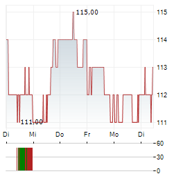 MUELLER INDUSTRIES Aktie 5-Tage-Chart