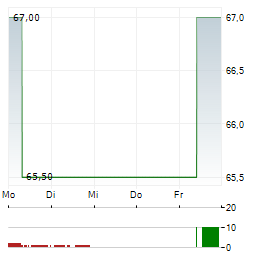 MUELLER INDUSTRIES Aktie 5-Tage-Chart