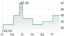 MUELLER INDUSTRIES INC 5-Tage-Chart