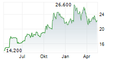 MUELLER WATER PRODUCTS INC Chart 1 Jahr