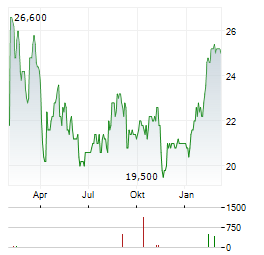 MUELLER WATER PRODUCTS Aktie Chart 1 Jahr