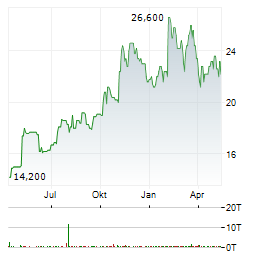 MUELLER WATER PRODUCTS Aktie Chart 1 Jahr