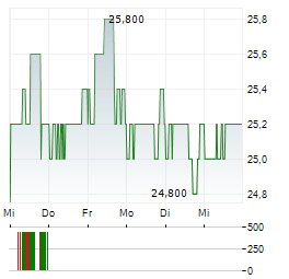 MUELLER WATER PRODUCTS Aktie 5-Tage-Chart