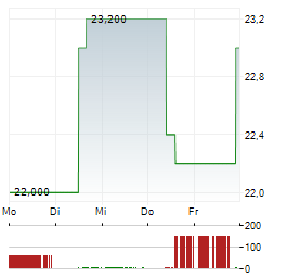 MUELLER WATER PRODUCTS Aktie 5-Tage-Chart