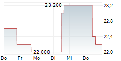 MUELLER WATER PRODUCTS INC 5-Tage-Chart