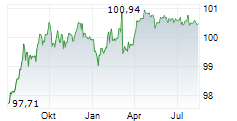 MUENCHENER HYPOTHEKENBANK EG Chart 1 Jahr