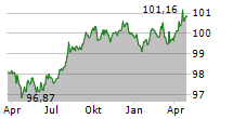 MUENCHENER HYPOTHEKENBANK EG Chart 1 Jahr