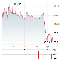 MUENCHENER HYPOTHEKENBANK Aktie Chart 1 Jahr
