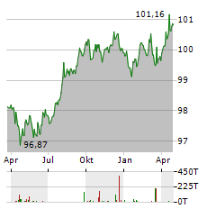 MUENCHENER HYPOTHEKENBANK Aktie Chart 1 Jahr