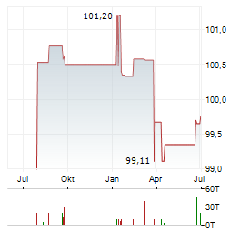 MUENCHENER HYPOTHEKENBANK Aktie Chart 1 Jahr