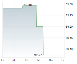 MUENCHENER HYPOTHEKENBANK EG Chart 1 Jahr