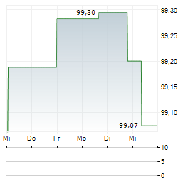 MUENCHENER HYPOTHEKENBANK Aktie 5-Tage-Chart