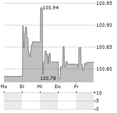 MUENCHENER HYPOTHEKENBANK Aktie 5-Tage-Chart