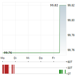 MUENCHENER HYPOTHEKENBANK Aktie 5-Tage-Chart