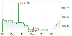 MUENCHENER HYPOTHEKENBANK EG 5-Tage-Chart