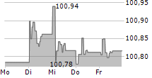 MUENCHENER HYPOTHEKENBANK EG 5-Tage-Chart