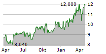 MUENCHENER RUECKVERSICHERUNGS-GESELLSCHAFT AG ADR Chart 1 Jahr