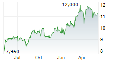 MUENCHENER RUECKVERSICHERUNGS-GESELLSCHAFT AG ADR Chart 1 Jahr