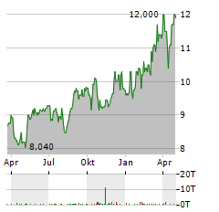 MUENCHENER RUECKVERSICHERUNGS-GESELLSCHAFT AG ADR Aktie Chart 1 Jahr