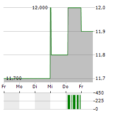 MUENCHENER RUECKVERSICHERUNGS-GESELLSCHAFT AG ADR Aktie 5-Tage-Chart