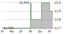 MUENCHENER RUECKVERSICHERUNGS-GESELLSCHAFT AG ADR 5-Tage-Chart