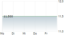 MUENCHENER RUECKVERSICHERUNGS-GESELLSCHAFT AG ADR 5-Tage-Chart