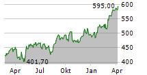 MUENCHENER RUECKVERSICHERUNGS-GESELLSCHAFT AG Chart 1 Jahr