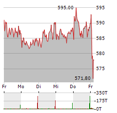 MUENCHENER RUECK Aktie 5-Tage-Chart