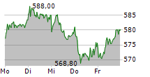 MUENCHENER RUECKVERSICHERUNGS-GESELLSCHAFT AG 5-Tage-Chart