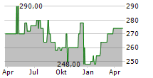 MUENCHENER TIERPARK HELLABRUNN AG Chart 1 Jahr