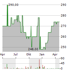 MUENCHENER TIERPARK HELLABRUNN Aktie Chart 1 Jahr