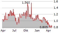 MULBERRY GROUP PLC Chart 1 Jahr