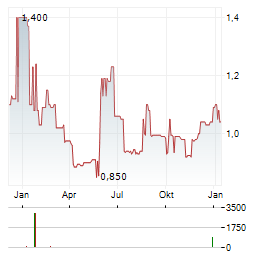 MULBERRY Aktie Chart 1 Jahr