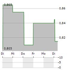 MULBERRY Aktie 5-Tage-Chart