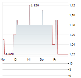 MULBERRY Aktie 5-Tage-Chart