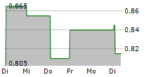 MULBERRY GROUP PLC 5-Tage-Chart