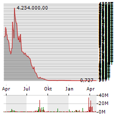 MULLEN AUTOMOTIVE Aktie Chart 1 Jahr