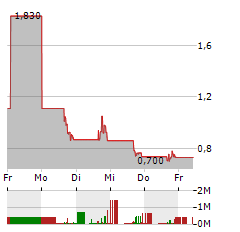 MULLEN AUTOMOTIVE Aktie 5-Tage-Chart