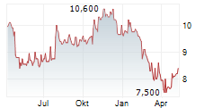 MULLEN GROUP LTD Chart 1 Jahr