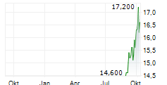 MULLEN GROUP LTD Chart 1 Jahr