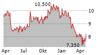 MULLEN GROUP LTD Chart 1 Jahr