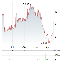 MULLEN GROUP Aktie Chart 1 Jahr